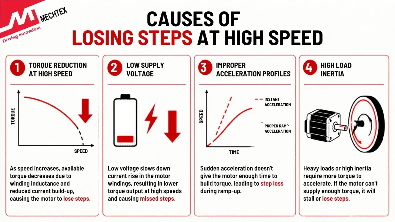 Causes of losing steps in a high speed stepper motor: torque reduction, low voltage, improper acceleration, and high inertia.