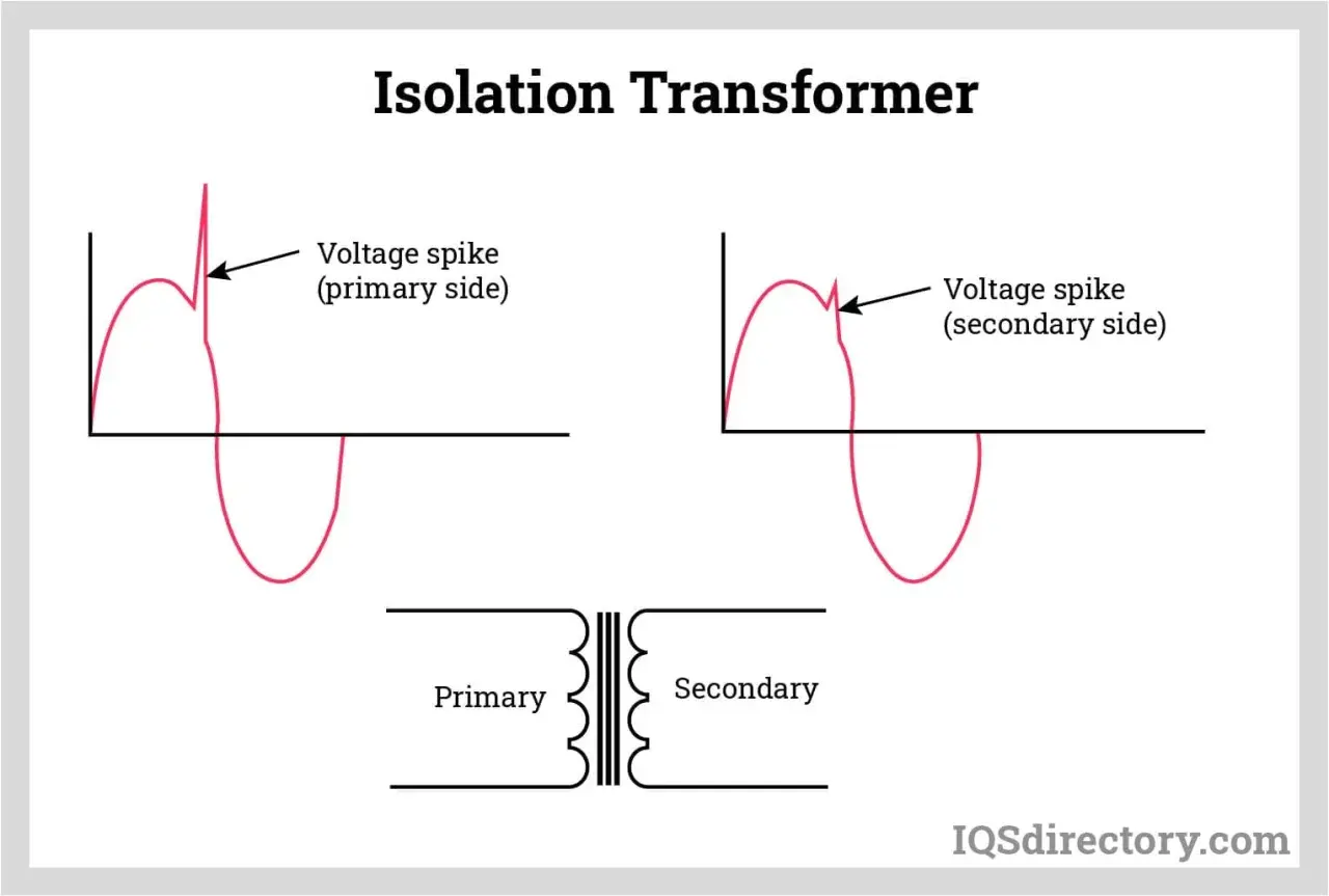 Diagram showing why use an isolation transformer: it blocks voltage spikes from the primary to the secondary side.