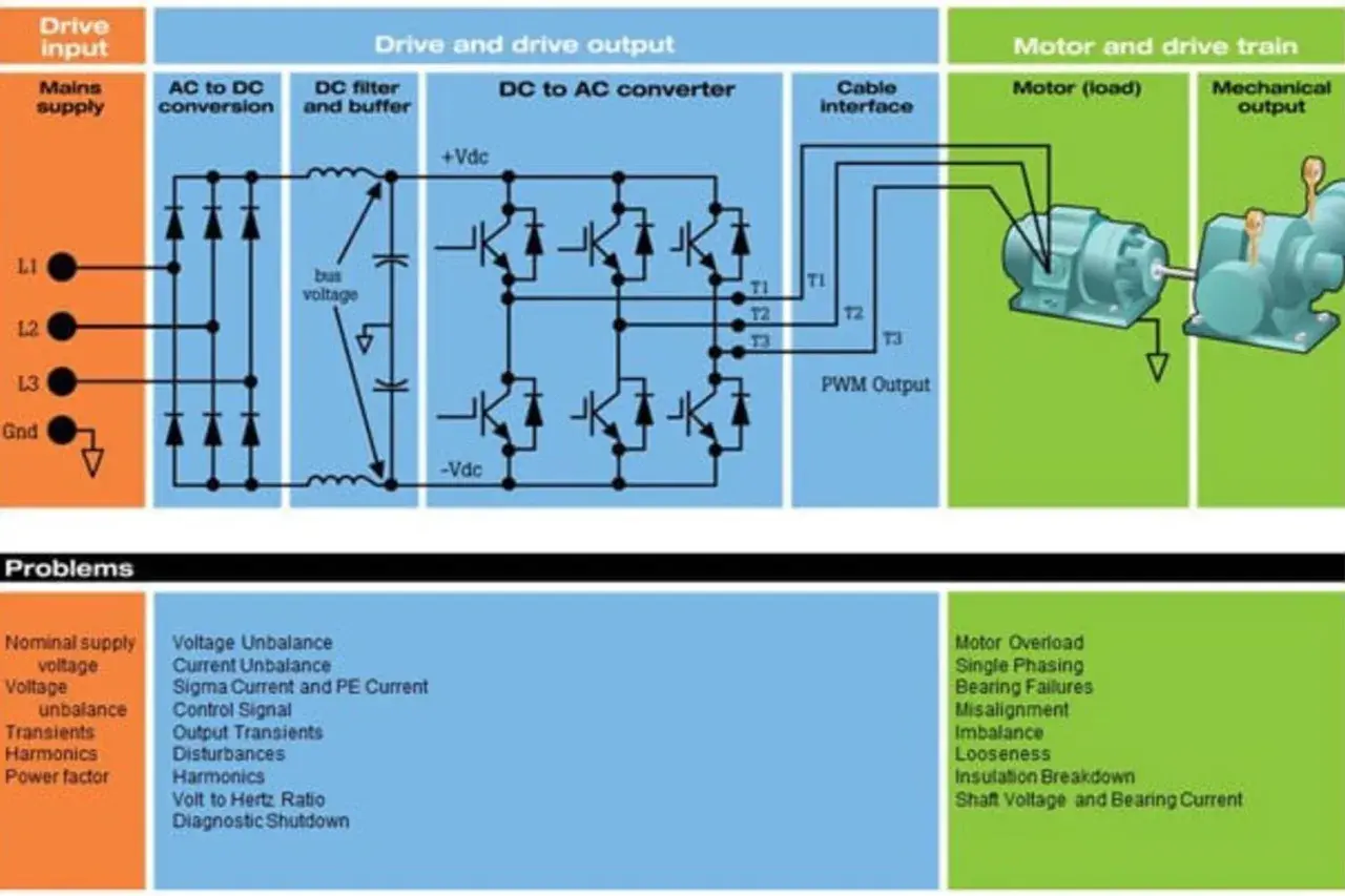 Diagram showing 480v motor wiring, from mains supply through AC/DC conversion, DC/AC conversion, and cable interface to the motor and drive train.
