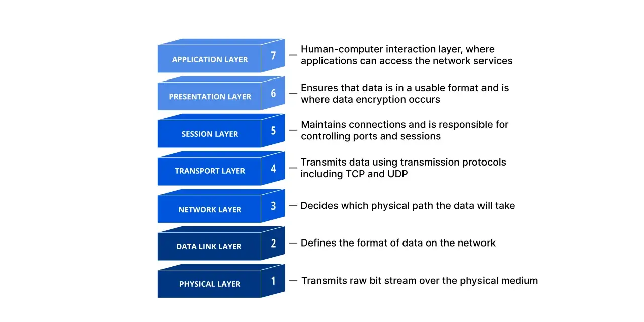 Diagram of network layers, from Application to the physical layer, showing their functions.