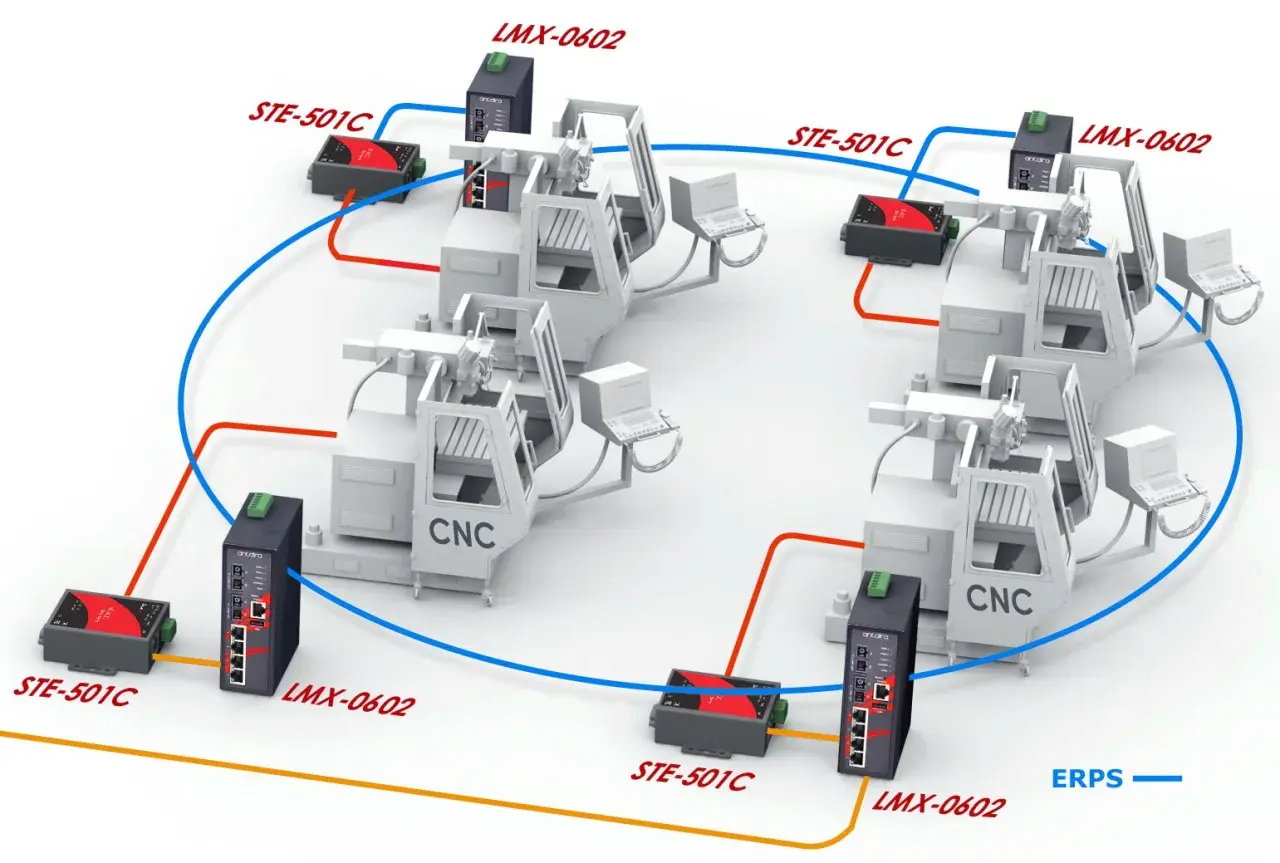 An ethernet ring topology connects multiple CNC machines with STE-501C and LMX-0602 devices, ensuring robust communication.