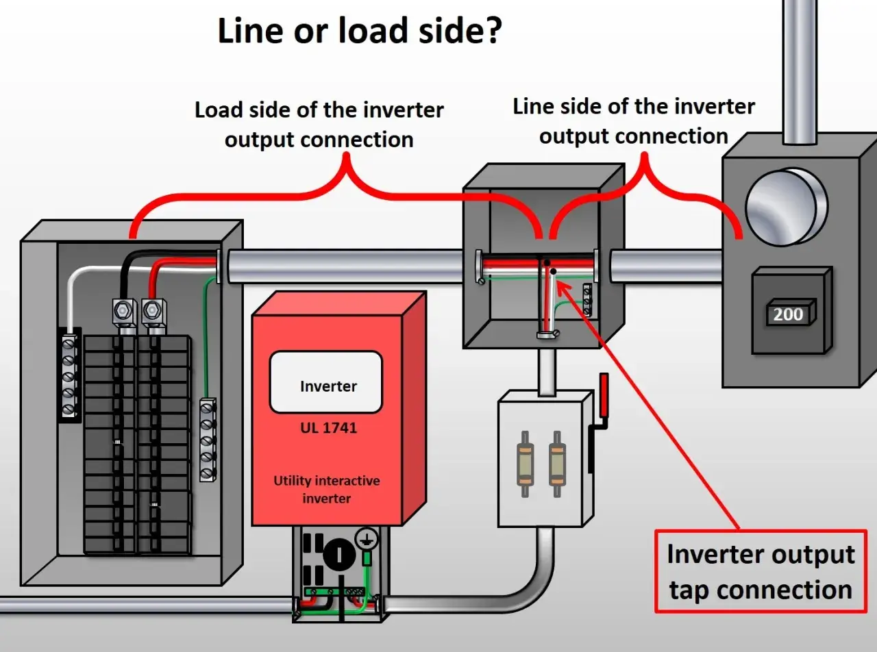 Diagram shows an inverter connected to a breaker panel. The line side of the inverter connects to the utility, while the load side connects to the house circuits.