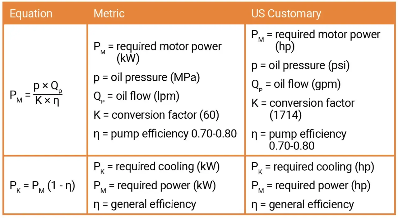 Formulas for fluid pressure and power calculations, comparing metric and US customary units.