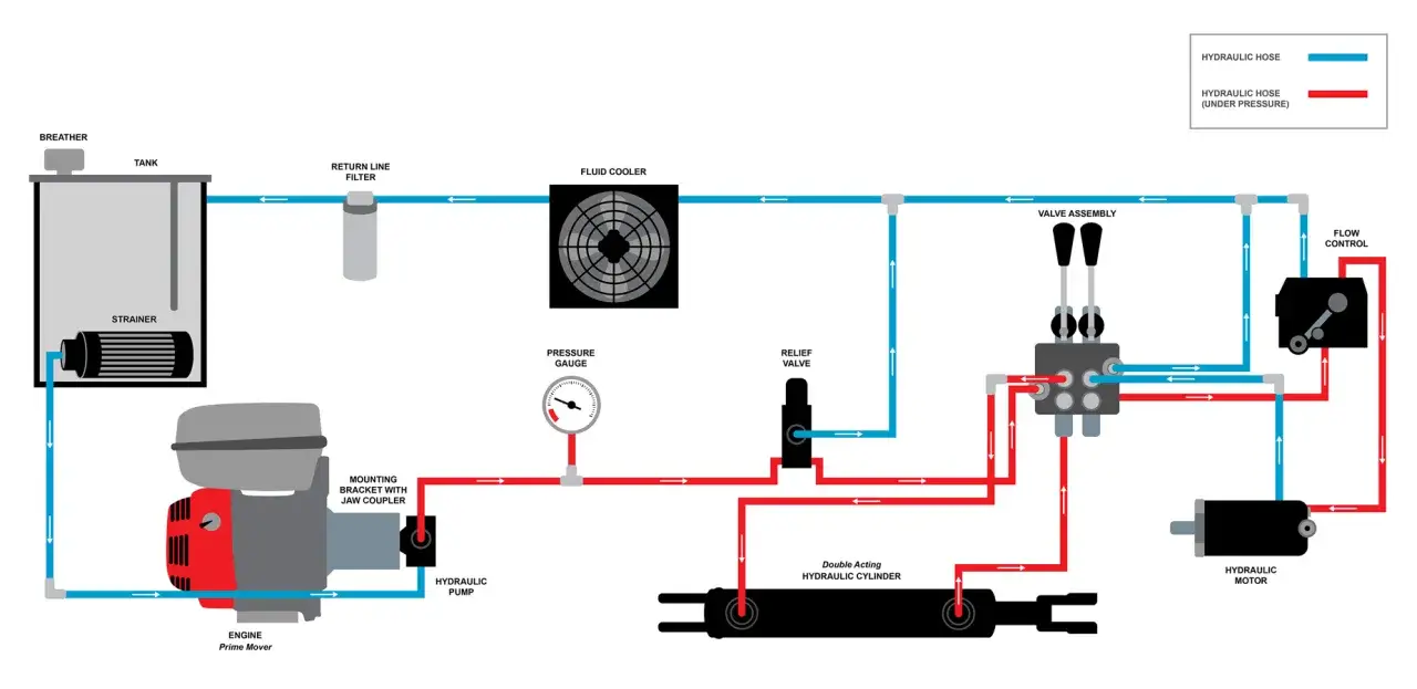 Hydraulic system diagram showing components like tank, pump, cylinder, and motor. The diagram illustrates flow rate vs pressure drop through various lines.
