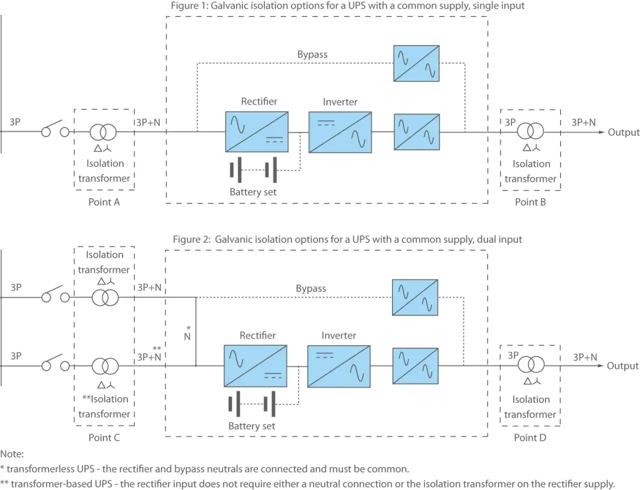 Diagrams show UPS systems with an isolation transformer for galvanic isolation, protecting against electrical faults.