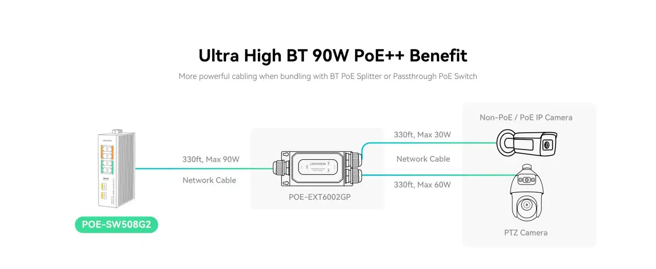 Diagram shows a PoE++ switch powering a PoE extender, which then powers IP and PTZ cameras, adhering to the gige vision standard for robust connectivity.