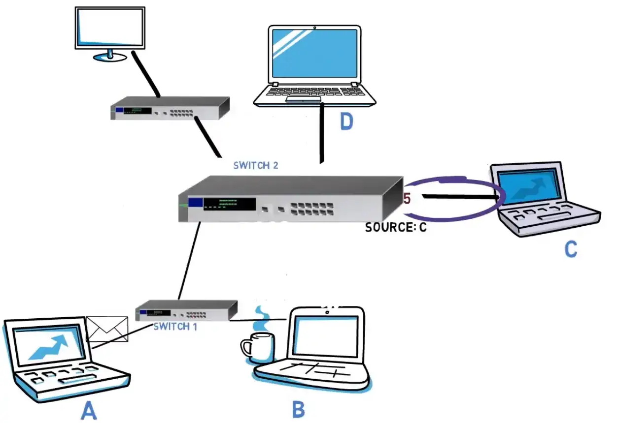 Network diagram showing LAN connections between laptops A, B, C, D, a monitor, and two switches. A cable connects C to Switch 2, illustrating a LAN vs PoE setup.