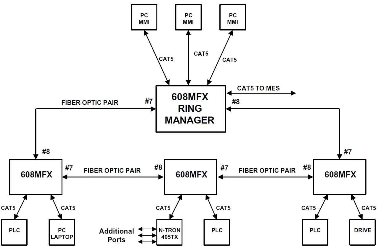Diagram shows an ethernet ring topology with a central 608MFX Ring Manager connecting to multiple 608MFX units via fiber optic pairs and CAT5 cables.