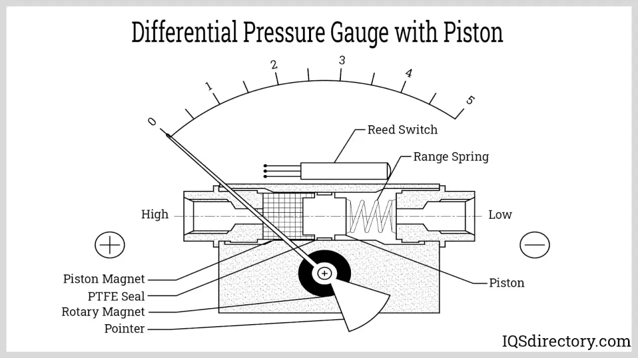 Diagram of a differential pressure gauge with piston. Learn how to find delta p by observing the pointer's position on the scale.