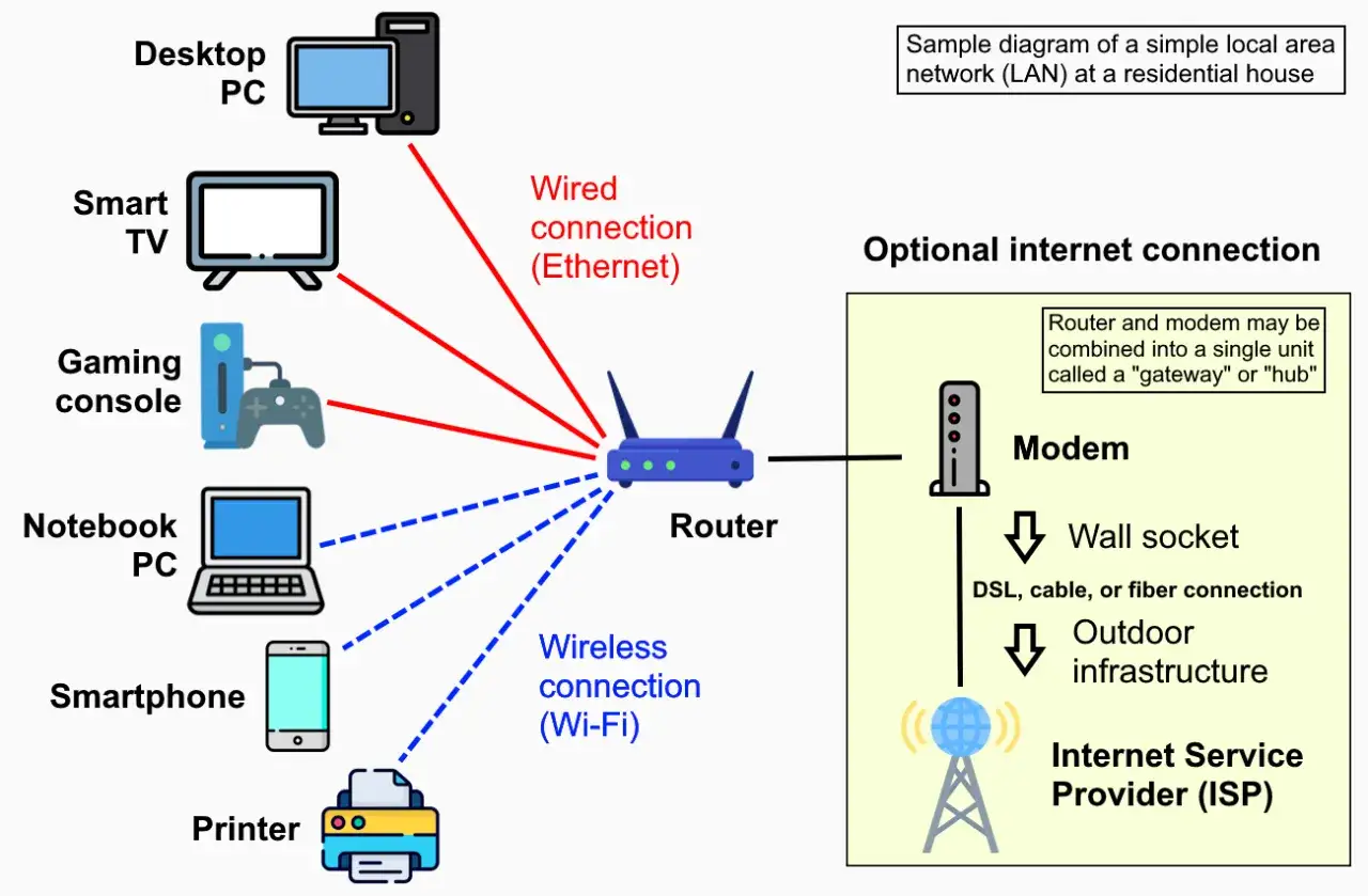Diagram of a home network. The router is a central node connecting wired devices (Desktop PC, Smart TV, Gaming console) and wireless devices (Notebook PC, Smartphone, Printer).