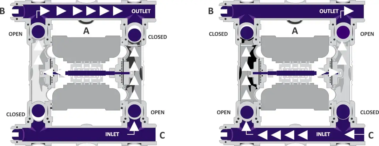 Diagrams illustrating the operation of a pneumatic pump, showing fluid flow through inlet, outlet, and internal valves.