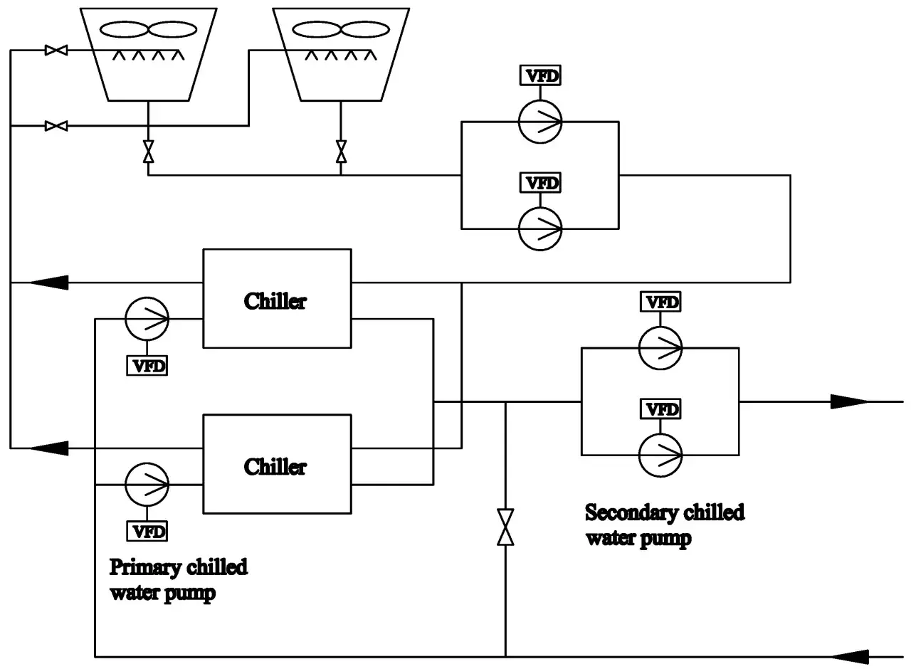 Diagram shows chillers, cooling towers, and pumps with VFDs for efficient vfd drive cooling.