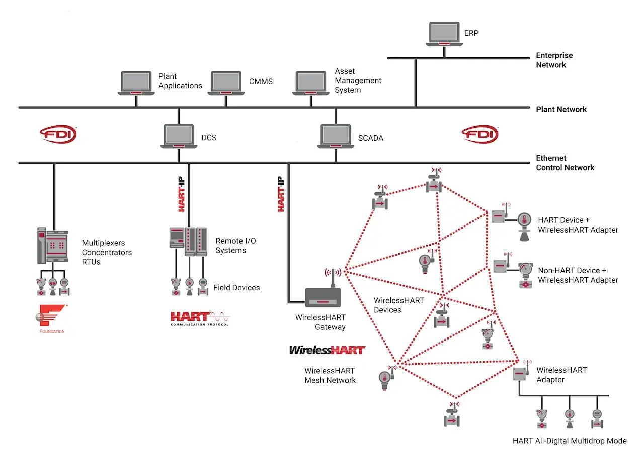 Industrial network diagram showing enterprise, plant, and ethernet control networks. Features include DCS, SCADA, HART-IP, and a WirelessHART mesh network with various devices and adapters.