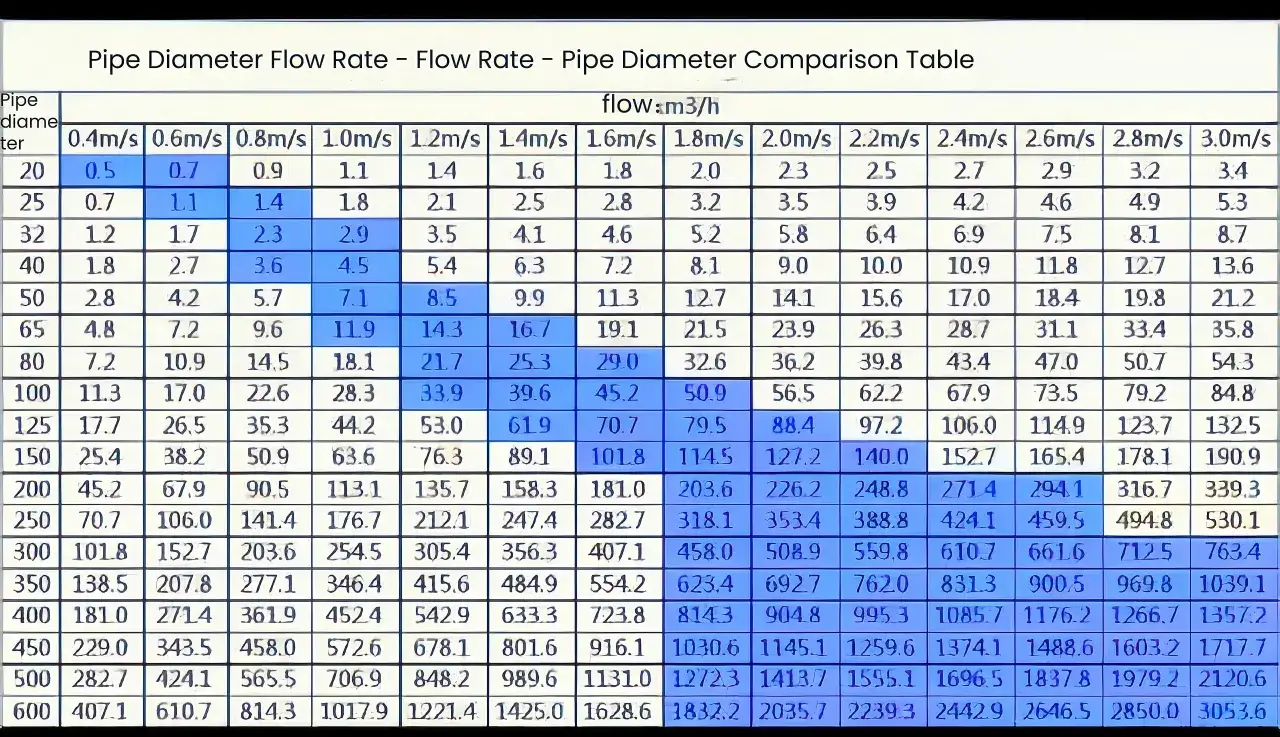 Table showing pipe diameter vs. flow rate (m&sup3;/h) for various velocities (m/s), useful for calculating flow rate from pressure and diameter.