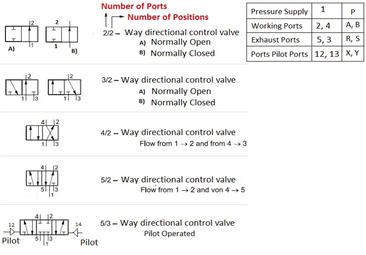 Diagrams illustrating various pneumatic directional control valve types, including 2/2, 3/2, 4/2, 5/2, and 5/3 ways.
