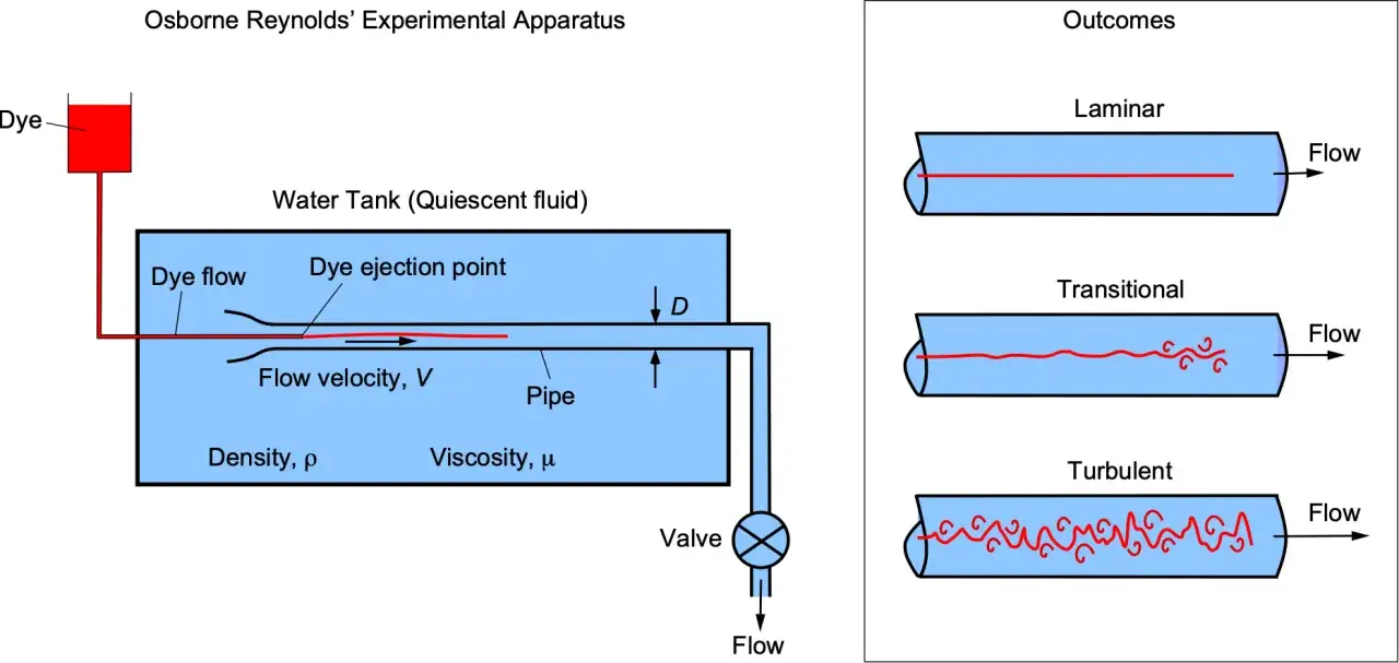 Diagram of Osborne Reynolds' apparatus showing dye flow in a pipe, illustrating laminar, transitional, and turbulent flow outcomes. Flow velocity units are implied by the experiment.