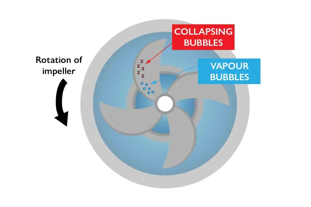 Diagram showing vapour bubbles forming and collapsing at the pump suction head due to impeller rotation, illustrating cavitation.