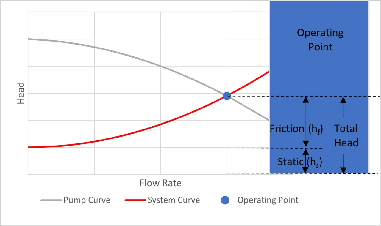 Graph shows pump curve and system curve intersecting at the operating point. Total head is composed of static head and friction head.
