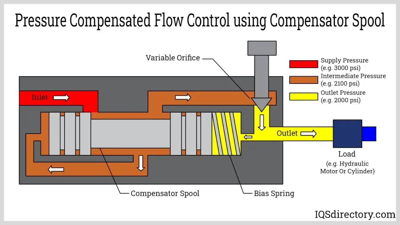 Diagram illustrating the flow control valve working principle. A compensator spool adjusts a variable orifice to maintain consistent outlet pressure despite supply pressure changes.