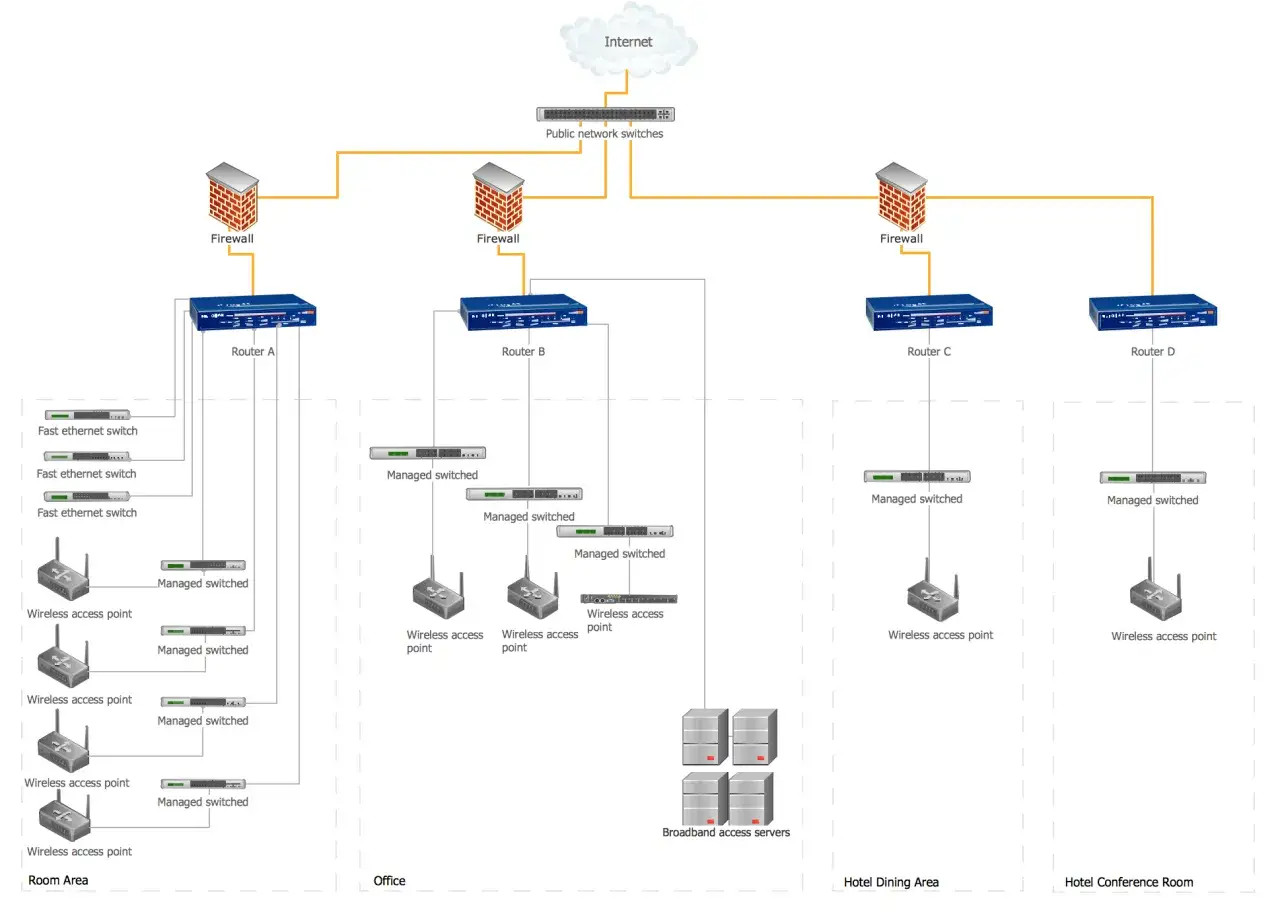 Network diagram showing how devices connect via Ethernet, a protocol, to routers, firewalls, and the internet.