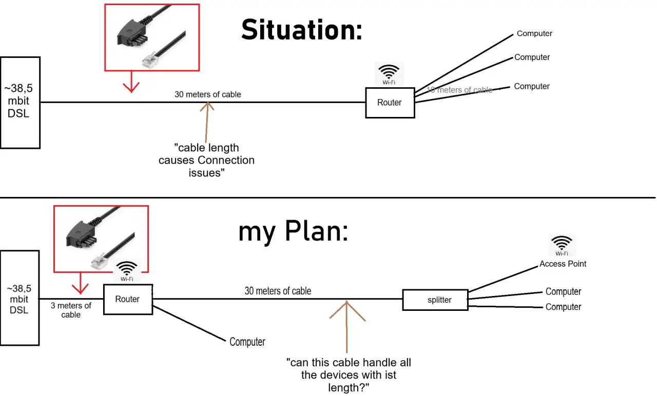 Diagram shows a DSL connection with a router and computers. The 