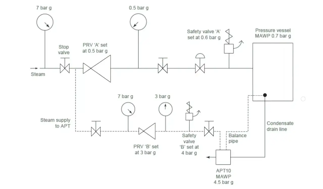 Diagram shows steam system with pressure gauges, stop valves, PRVs, and two safety valves. Safety valve 'A' protects a pressure vessel, while safety valve 'B' is part of a system for APT10.