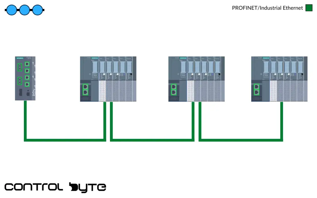 PROFINET network with a line topology, connecting Siemens PLCs and I/O modules.
