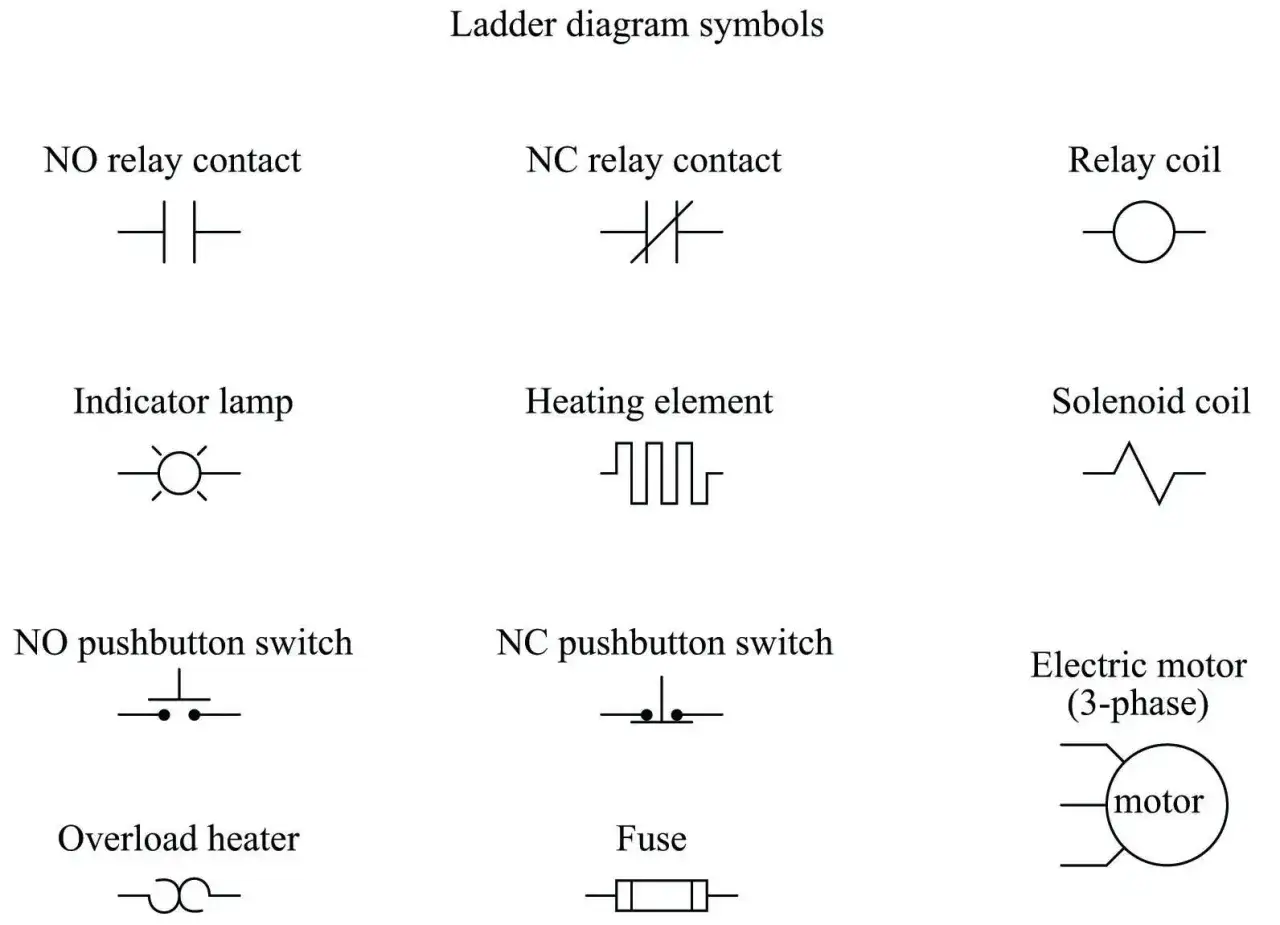 Ladder diagram symbols include a motor starter coil symbol, represented by a circle with three lines connected to it, indicating a 3-phase electric motor.