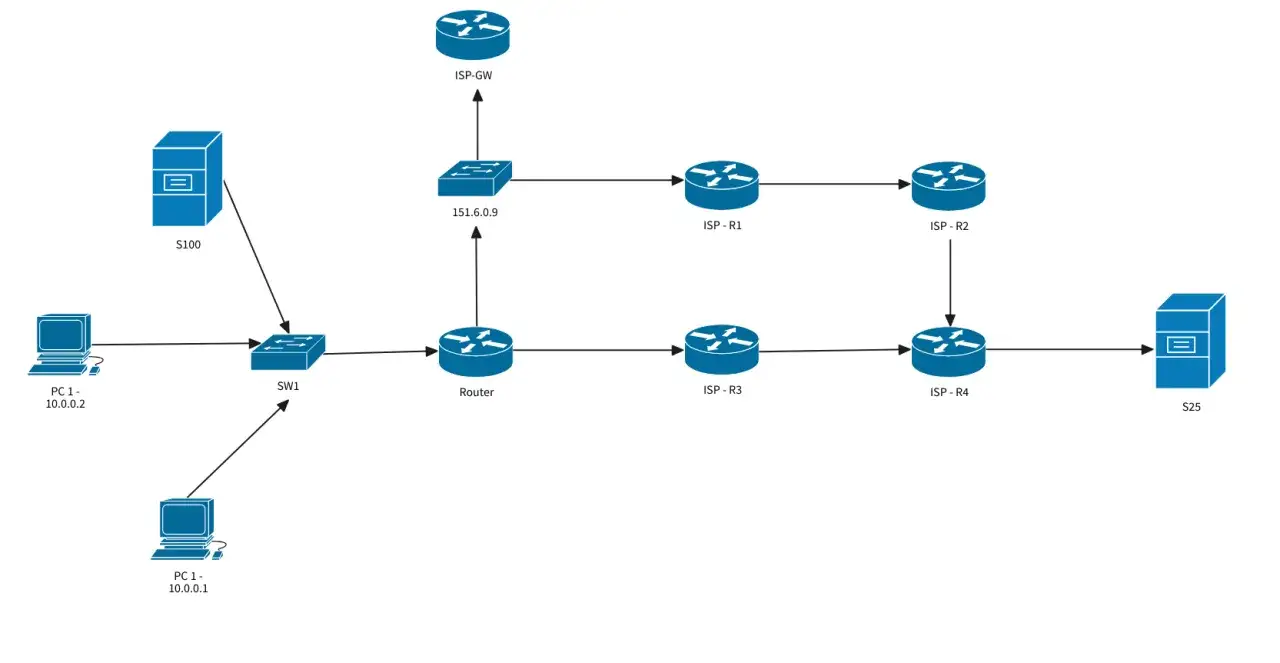 Network diagram showing how to configure a network switch (SW1) connecting PCs to a router and servers (S100, S25) with multiple ISP routers.
