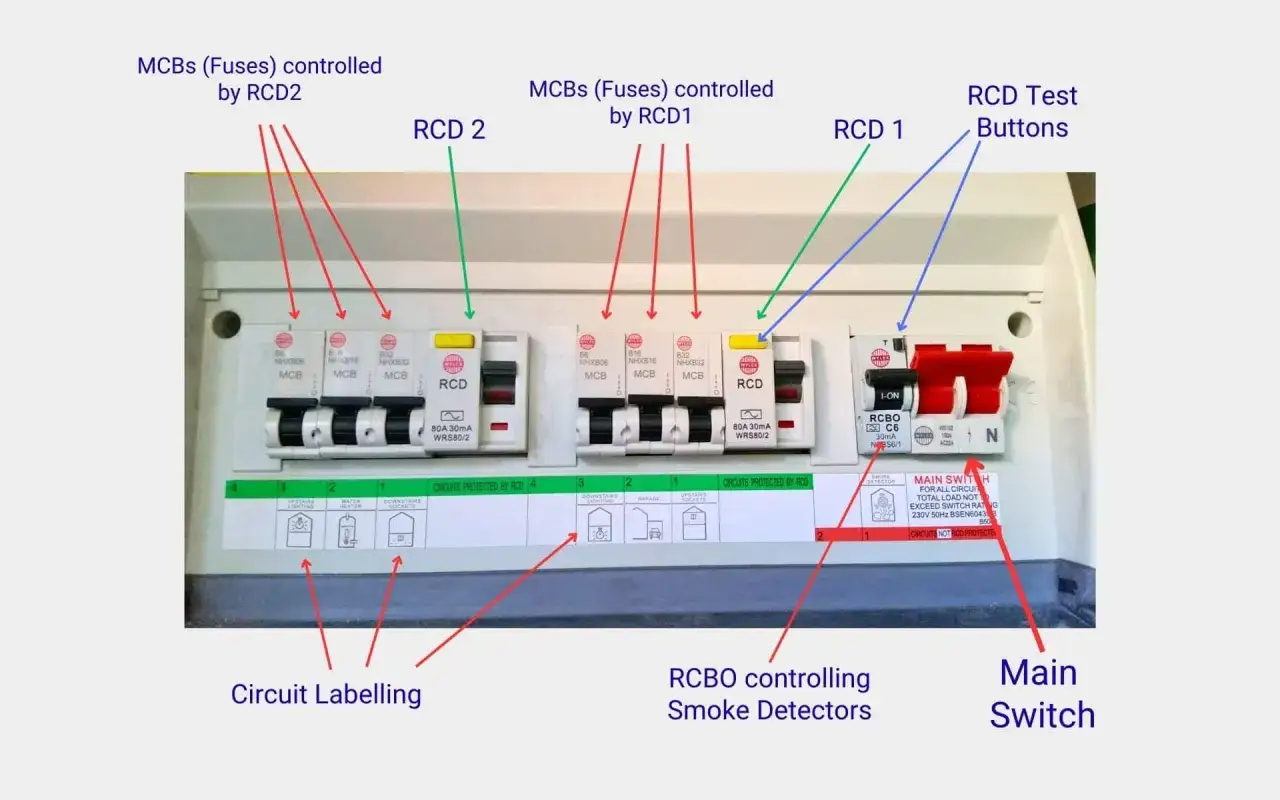 Electrical panel showing MCBs (fuses) controlled by RCDs, an RCBO for smoke detectors, and a main switch. This circuit breaker setup ensures safety.