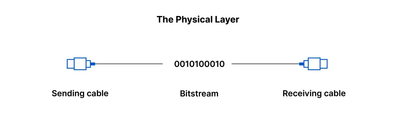 The physical layer shows a bitstream traveling from a sending cable to a receiving cable, illustrating data transmission.