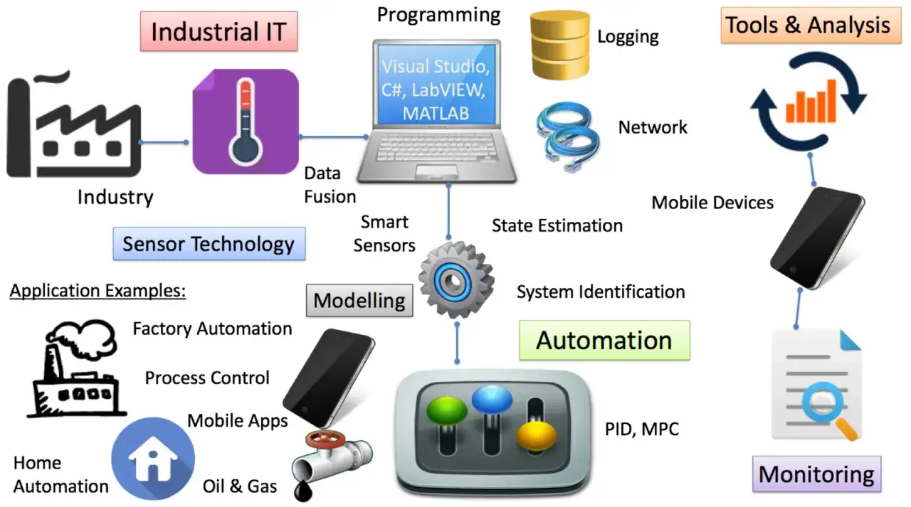 Diagram illustrating automation solutions of America, from industry sensors to mobile monitoring and analysis tools.