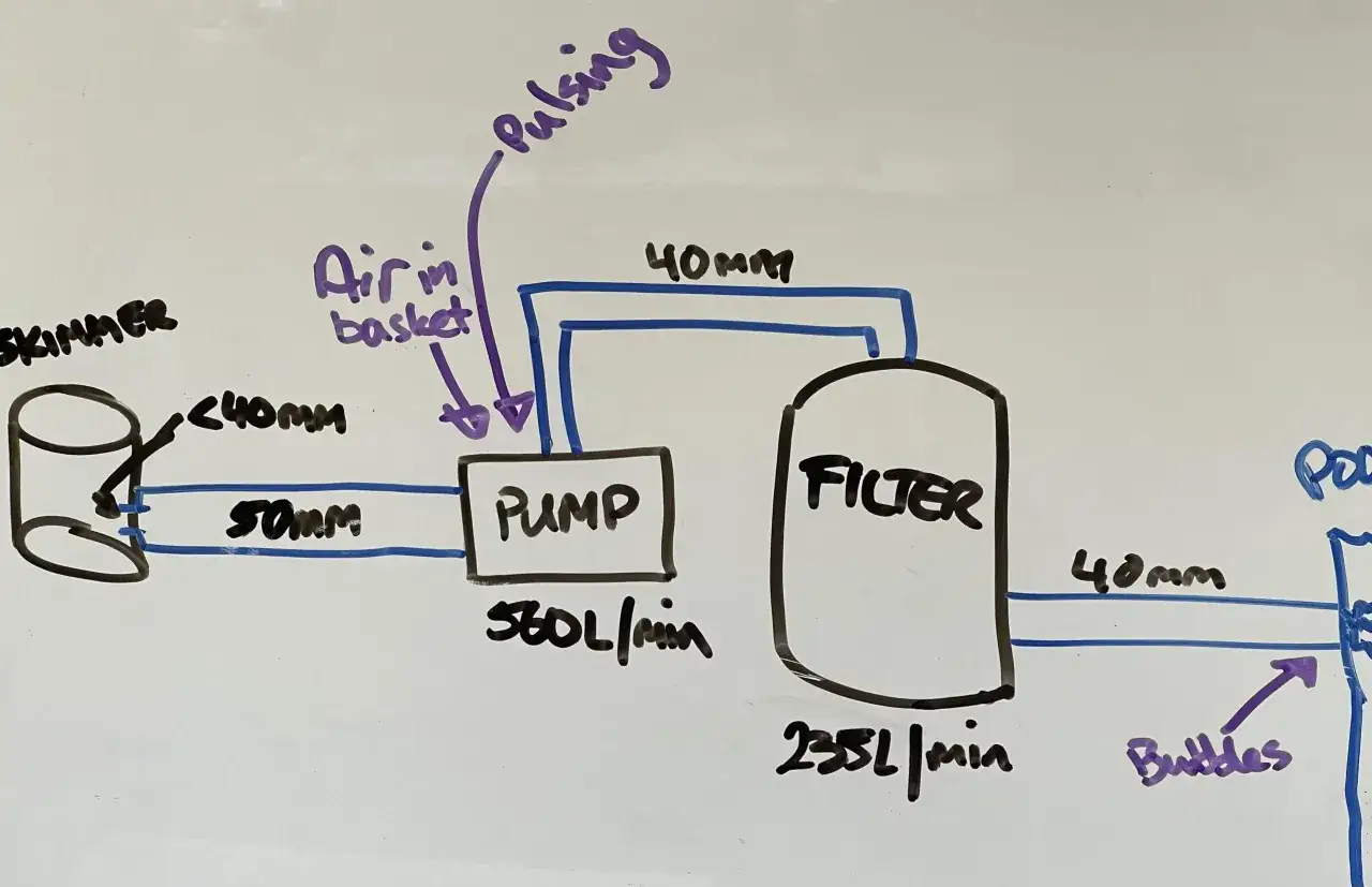 Diagram shows a skimmer feeding a pump, with air in the pump suction line causing pulsing. The pump then sends water to a filter.