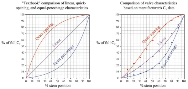 Graphs show flow characteristics for quick opening, linear, and equal percentage valves. The equal percentage valve shows a gradual increase in flow as stem position increases.